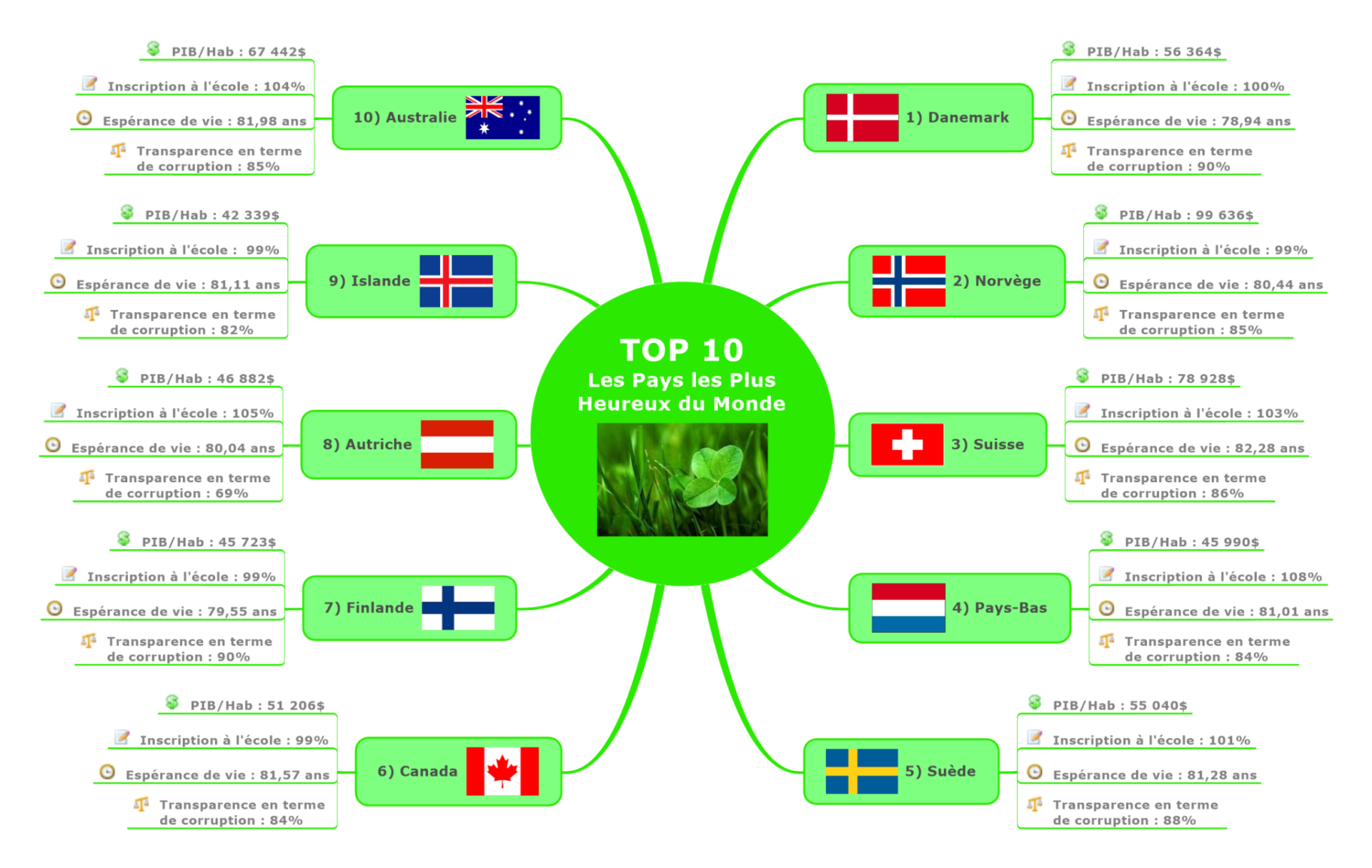 TOP 10 Les Pays Les Plus Heureux Du Monde Management Visuel