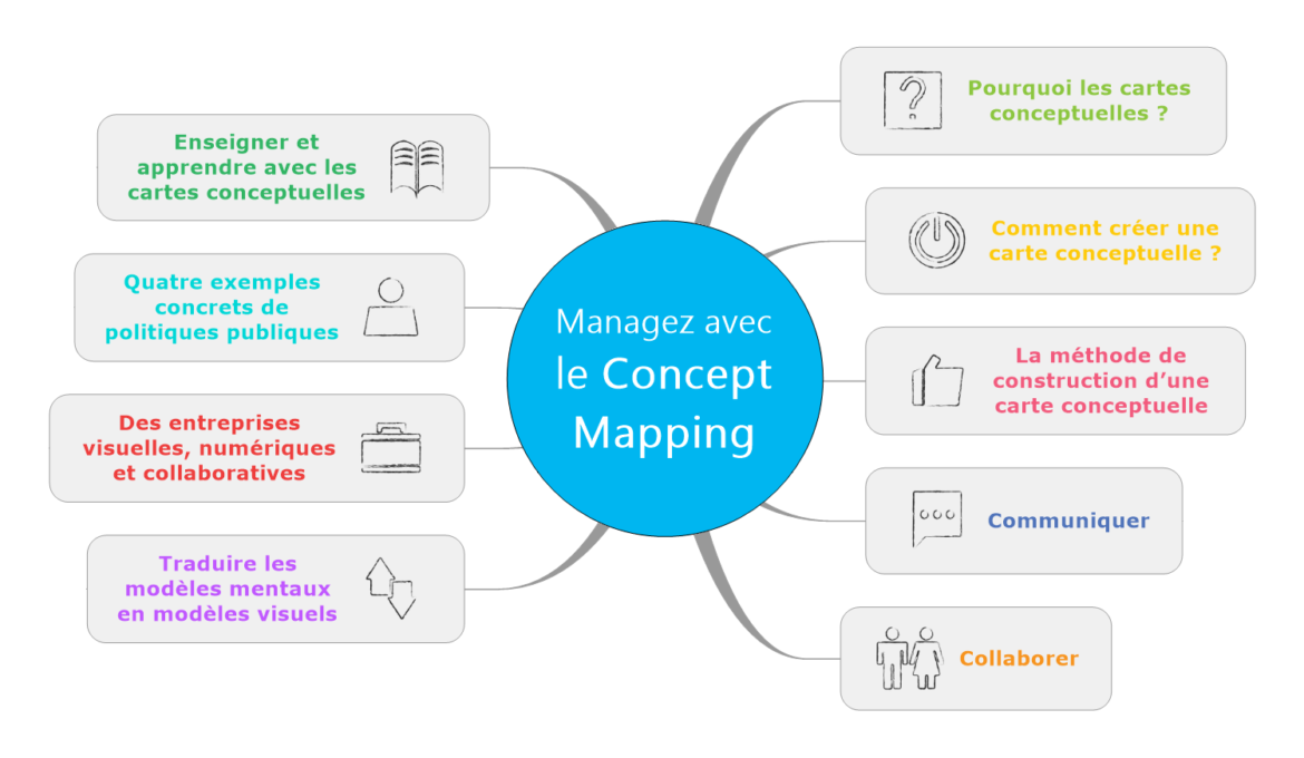 Managez Avec Le Concept Mapping Management Visuel