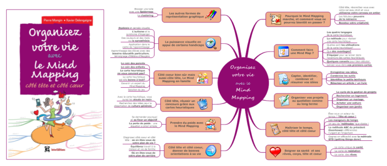 Organisez Votre Vie Avec Le Mind Mapping Management Visuel