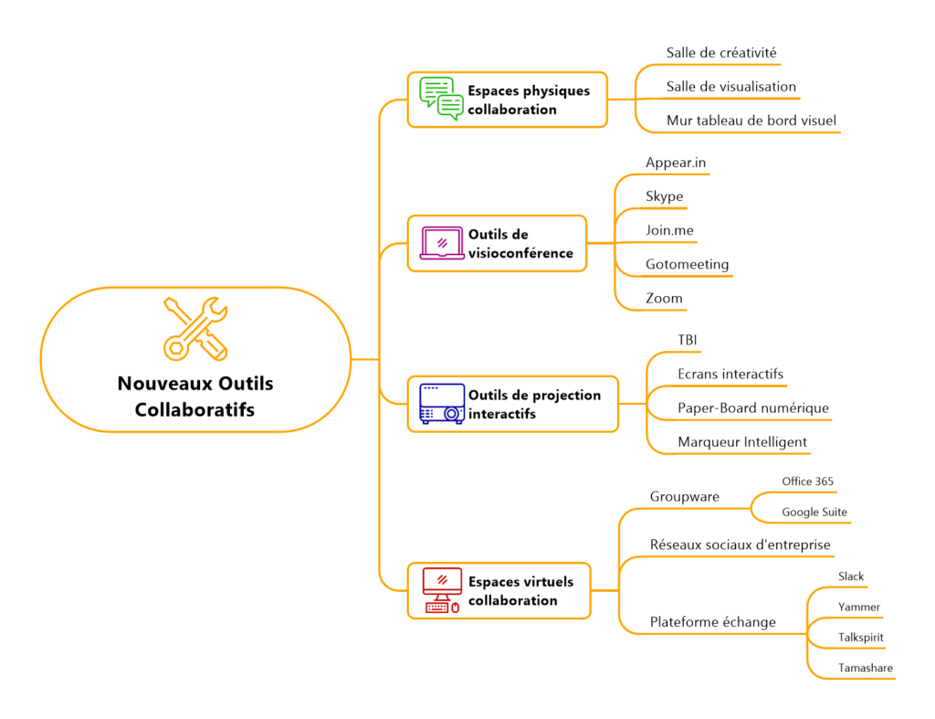 Multimodalités du travail et Management Visuel Nouveaux outils