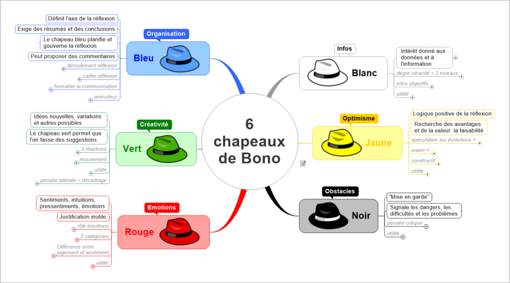 Créativité - 6 chapeaux BONO 2