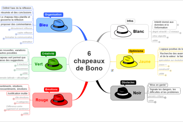 Les 5+1 Forces De Porter En Mind Mapping