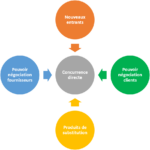 Les 5+1 Forces De Porter En Mind Mapping