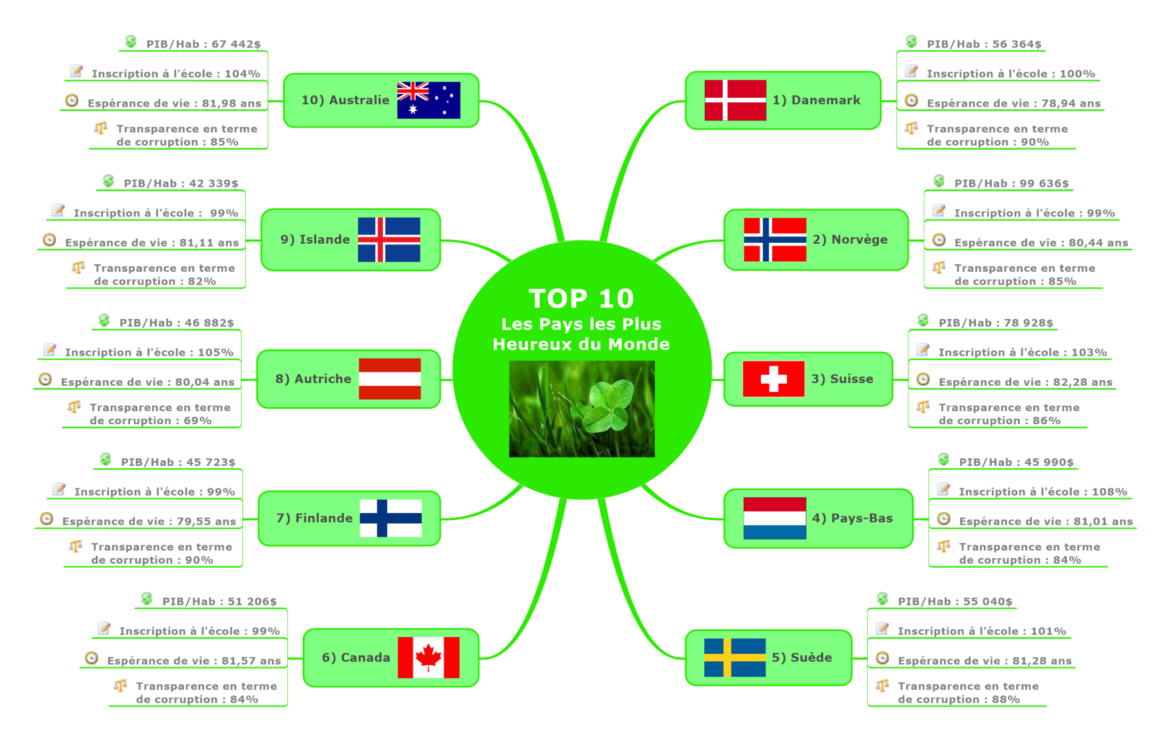 TOP 10 Les Pays les Plus Heureux du Monde Management Visuel