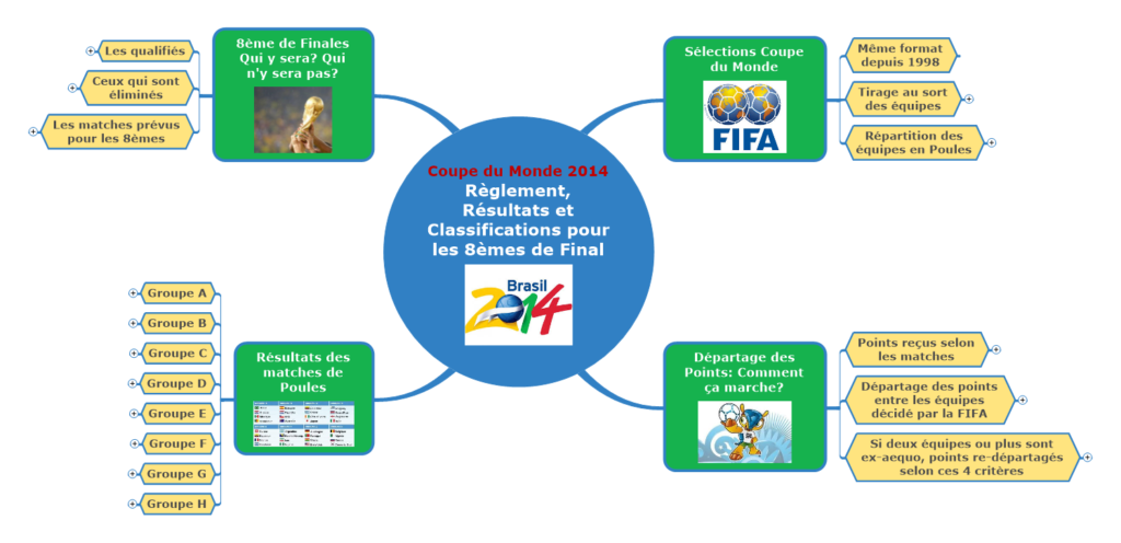 Coupe du Monde 2014 - 8èmes de Final