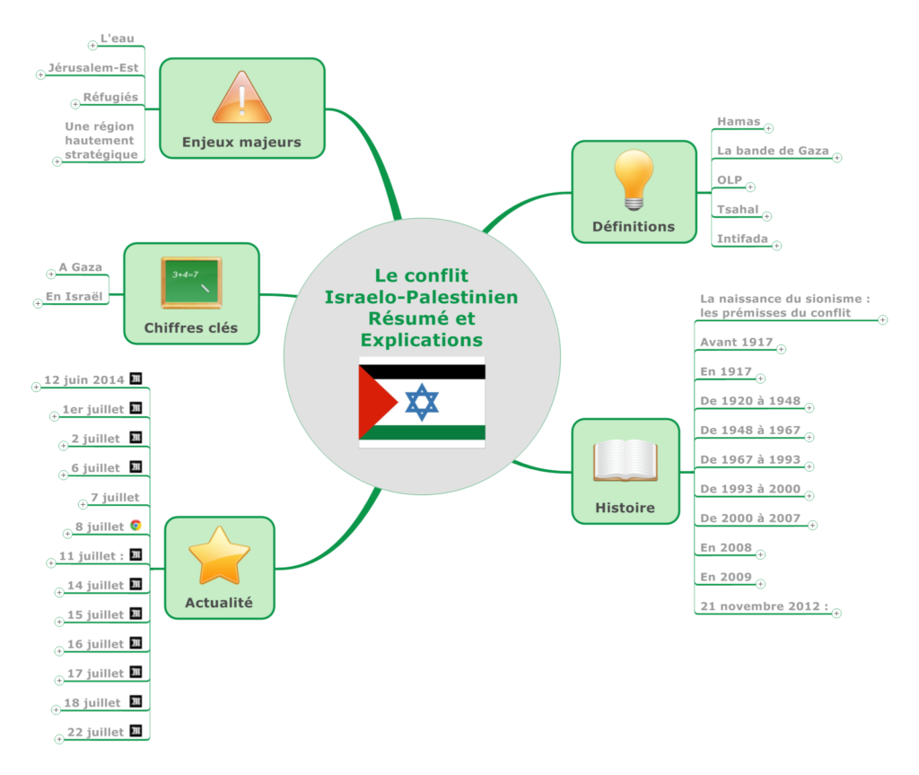 Le Conflit Israelo-Palestinien - Management Visuel