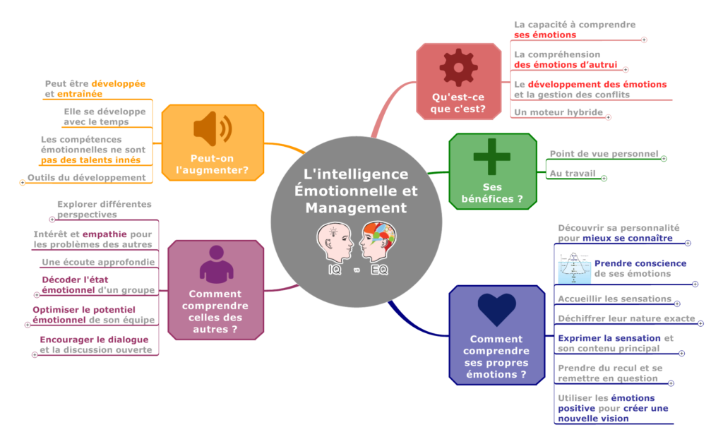 L'intelligence Émotionnelle
