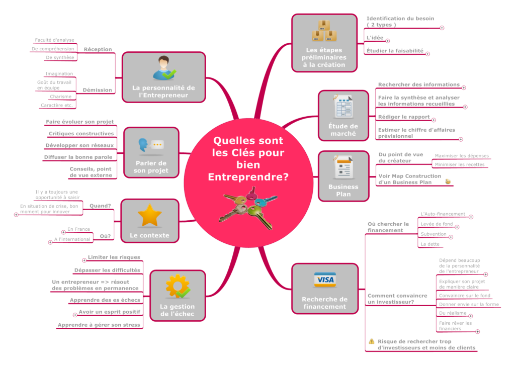 Quelles sont les clés pour bien entreprendre.