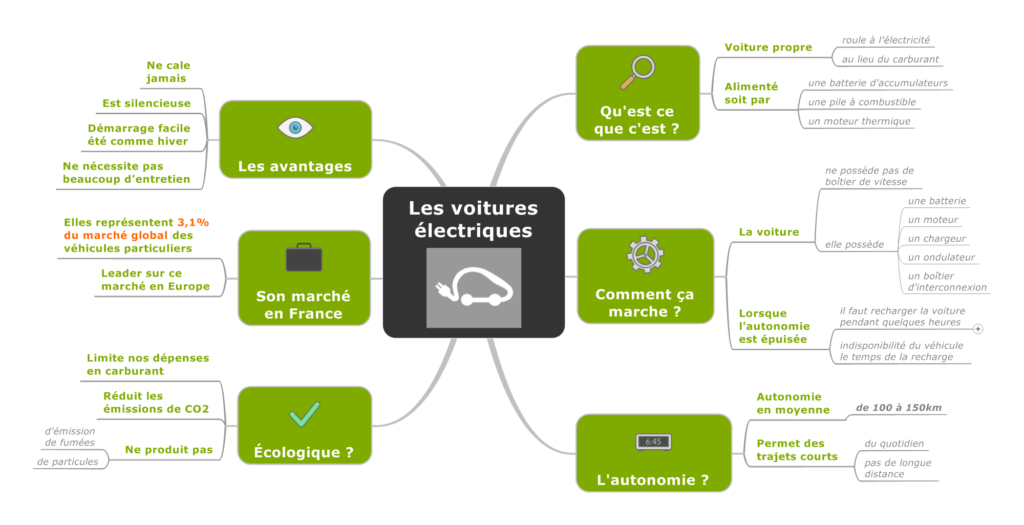 Les voitures éléctriques