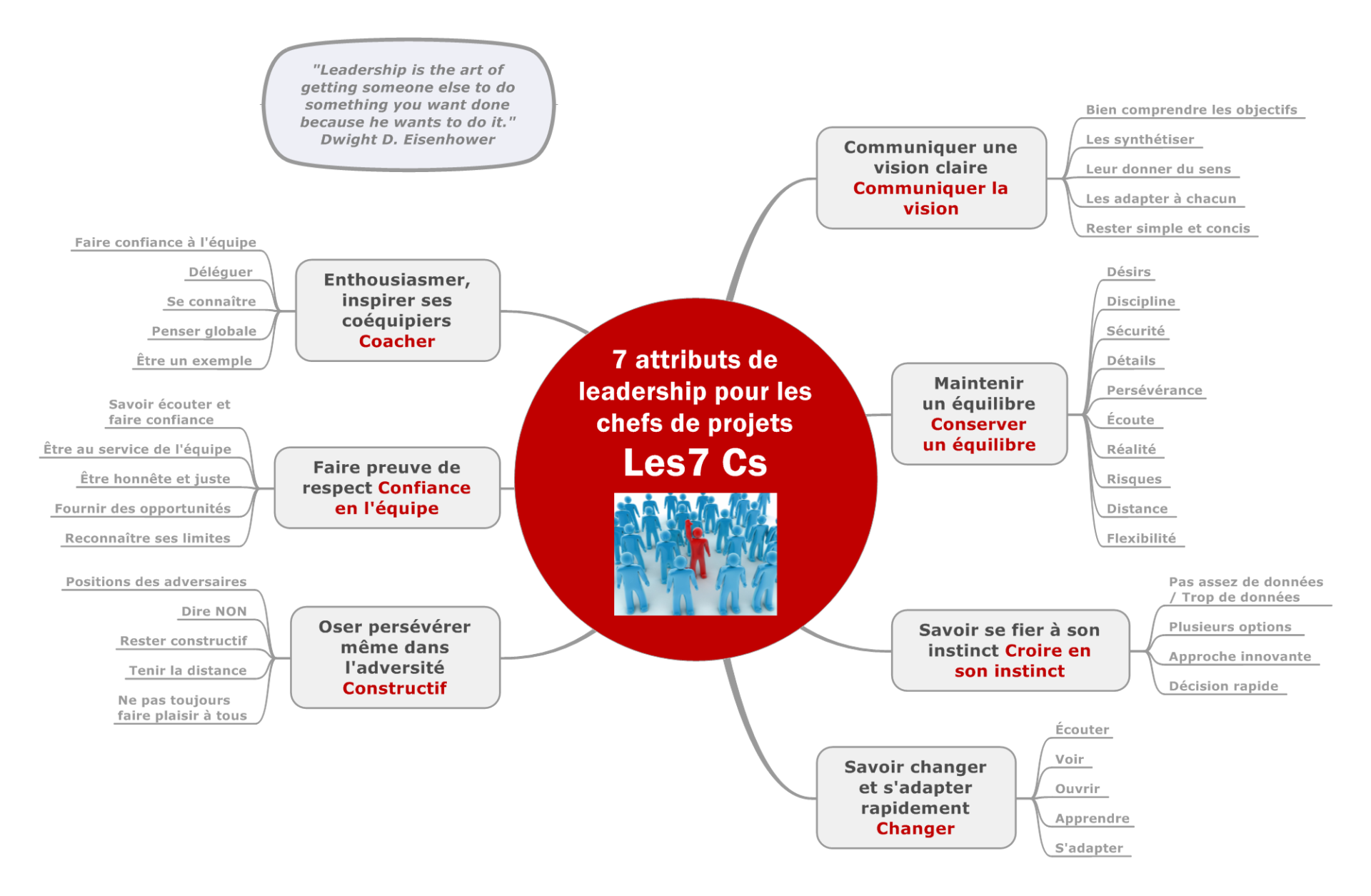 #MappingPro - 7 attributs de leadership pour les chefs de projets