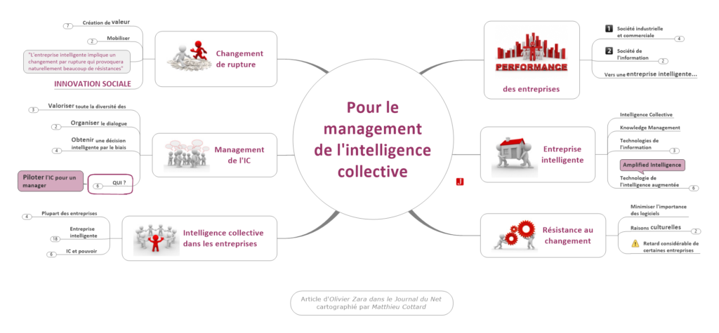 Pour le magement de l'intelligence collective