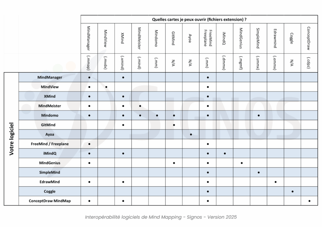 Tableau des interopérabilités des logiciels de Mind Mapping