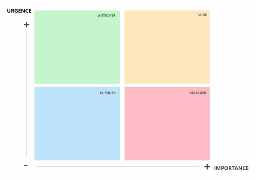 Matrice EisenHower au format Quadrant (MindManager)