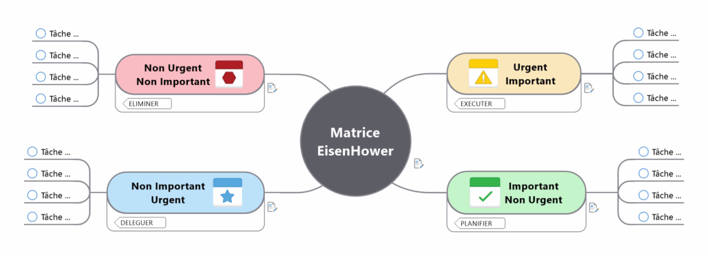 Matrice EisenHower au format Mind Mapping (MindManager)