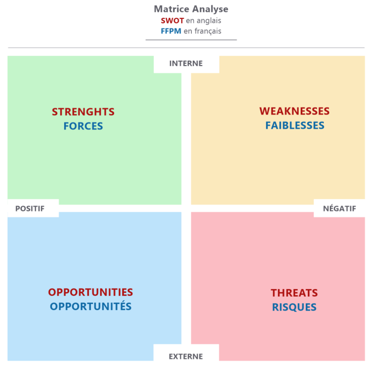 Matrice Analyse - SWOT - FFPM - Forces - Faiblesses - Opportunités - Risques - Strenghts - Weaknesses - Opportunities - Threats