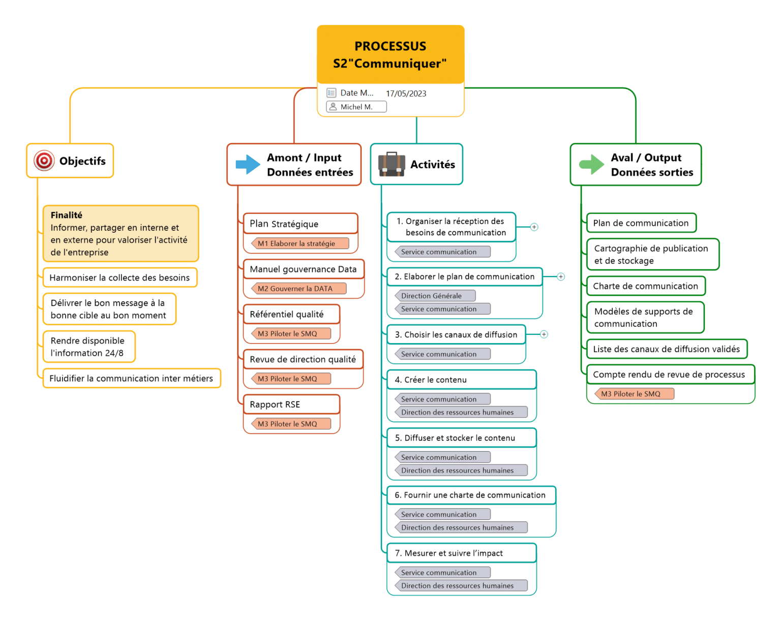 Management Visuel de Projet et Processus - Le blog du Management Visuel