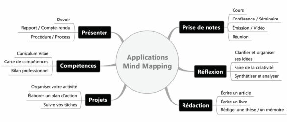 Applications du Mind Mapping