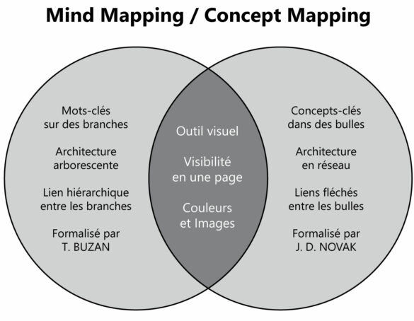 Diagramme de Venn Mind Mapping vs Concept Mapping