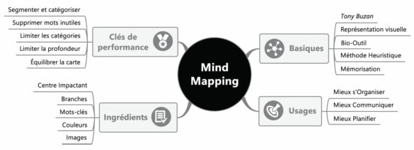 La Mind Map du Mind Mapping