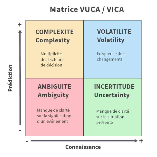 Matrice VUCA Quadrant