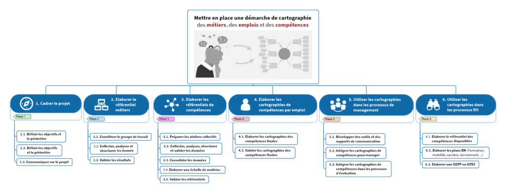 Mettre en place une démarche de cartographie des métiers, des emplois et des compétences