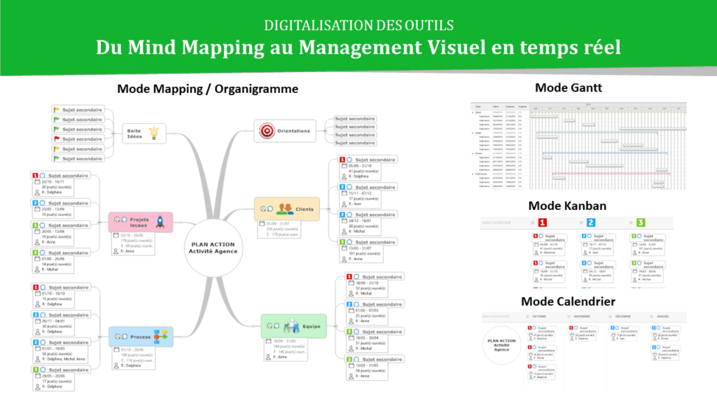 Outil Visuel MindMapping
