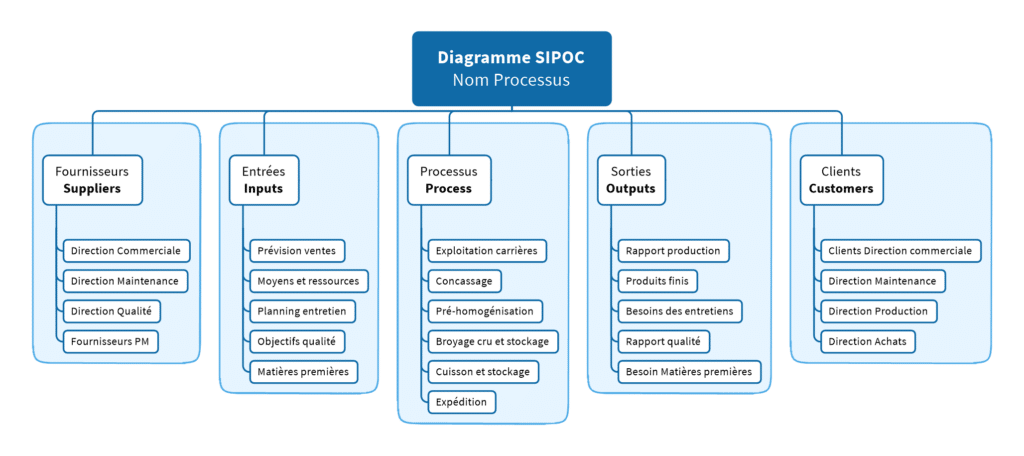 PROCESS MAPPING Diagramme SIPOC Nom Processus