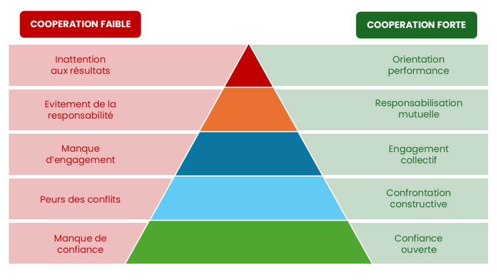 Les 5 Dysfonctionnements d'une équipe sous forme de pyramide